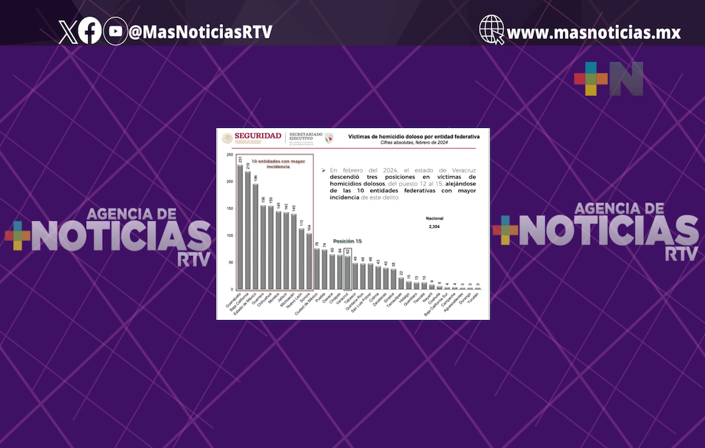 Veracruz se aleja de las entidades con mayor incidencia en homicidio doloso